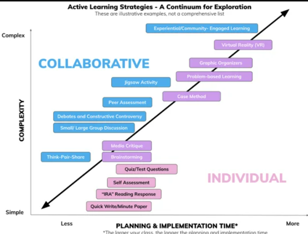 The chart of active learning strategies