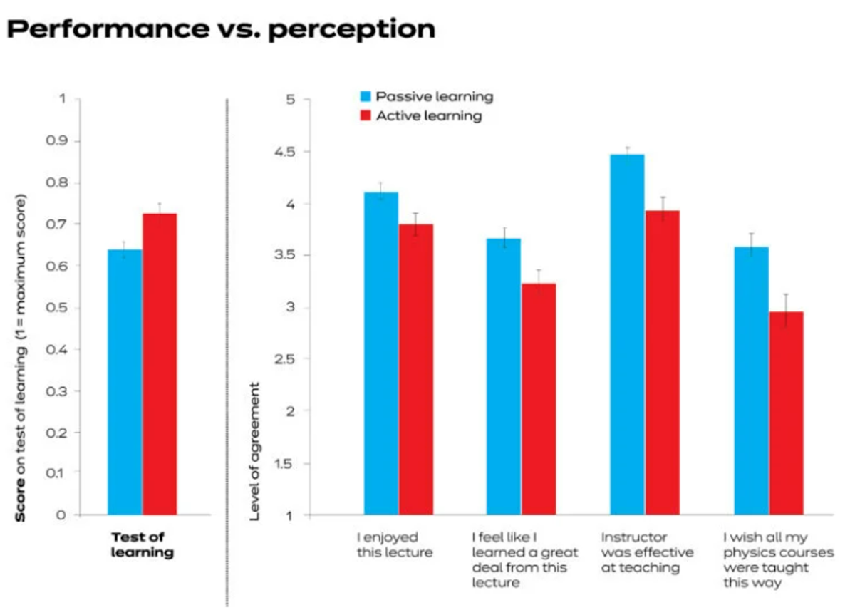 A graph of performance vs perception