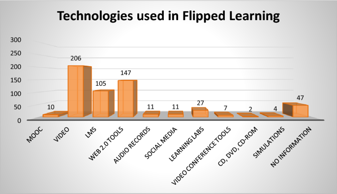 A graph of Technologies used in Flipped Learning