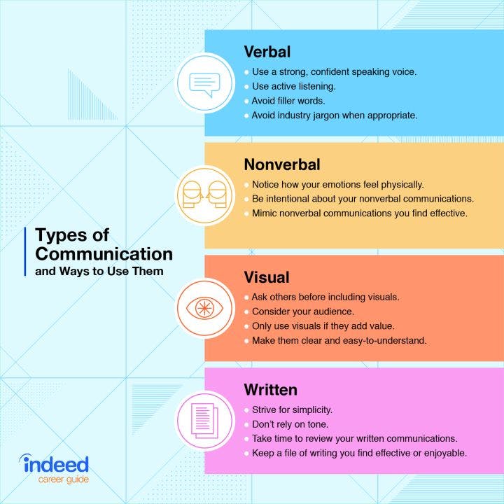 An illustration of types of communication
