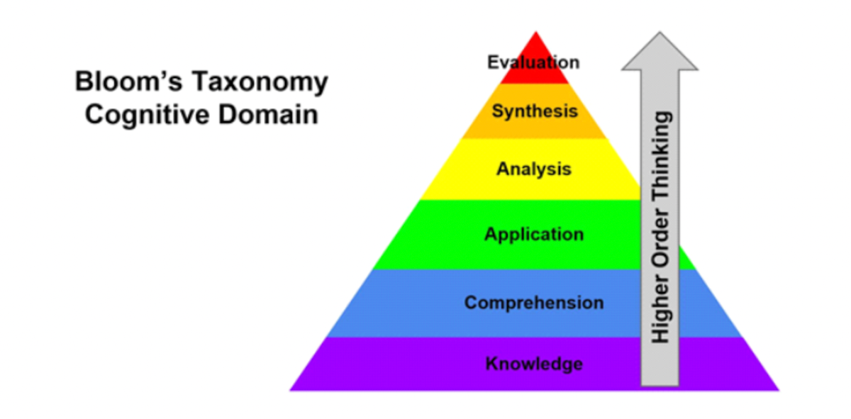 Bloom's Taxonomy Cognitive Domain