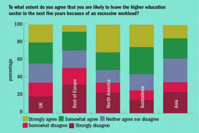 A graph showing the likelihood of leaving higher education in the next five years due to an excessive workload
