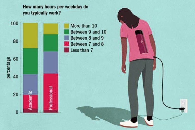An Illustration of How many hours per weekday do you typically work