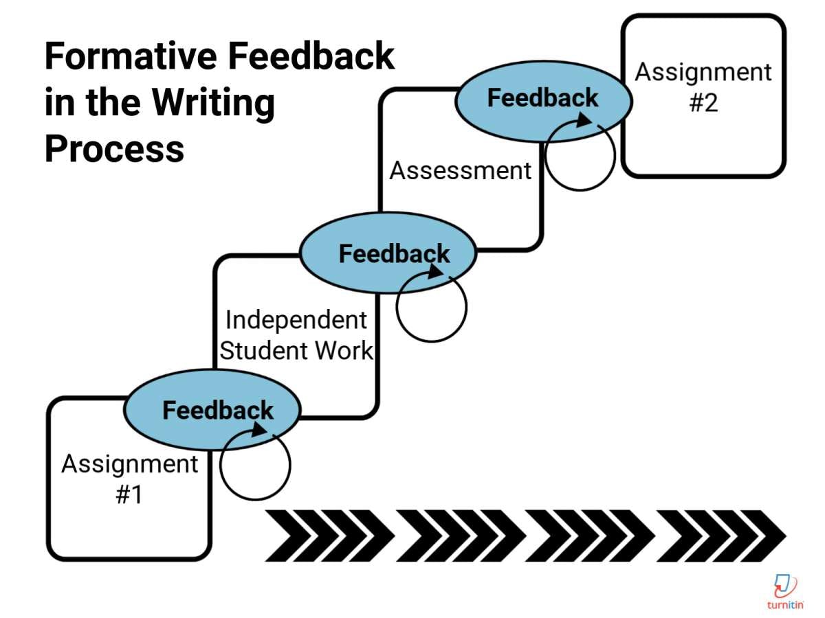 A chart of Formative Feedback in the Writing Process