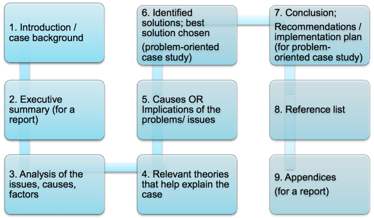 The flowchart on How to Use Case Studies